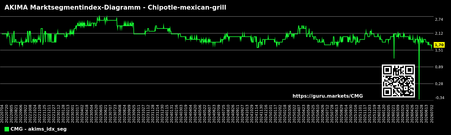 AKIMA Marktsegmentindex-Diagramm - Chipotle-mexican-grill
